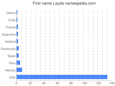 Given name Layda