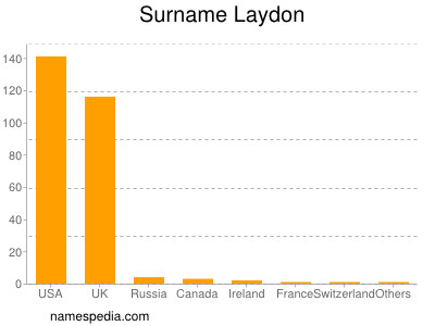 Familiennamen Laydon