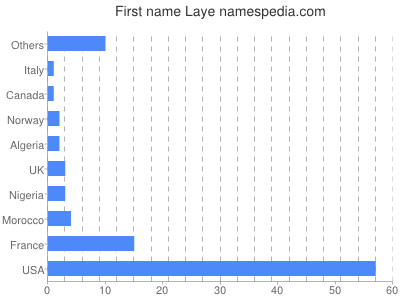 Given name Laye