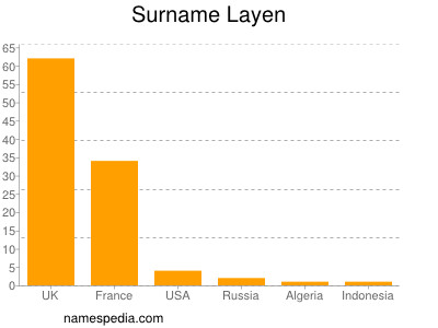 Surname Layen