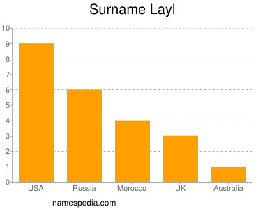 Surname Layl