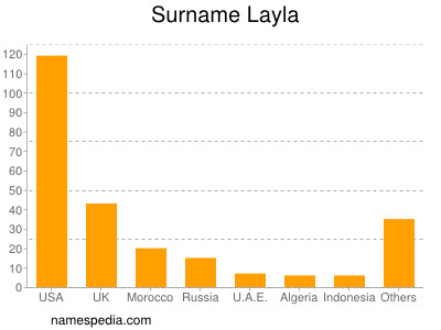 Surname Layla