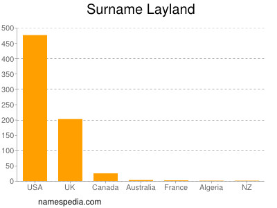 Surname Layland