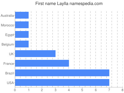 Given name Laylla