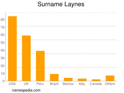 Surname Laynes