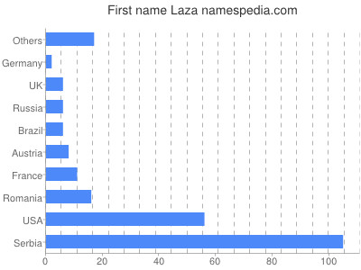 Given name Laza