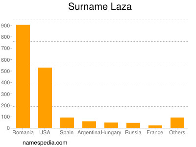 Surname Laza