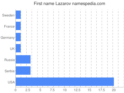 Given name Lazarov