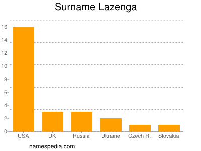 Surname Lazenga