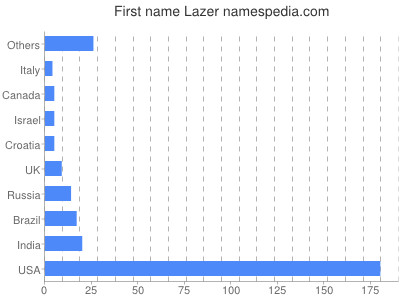 Given name Lazer