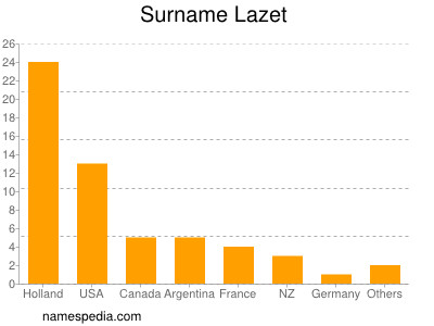 Surname Lazet