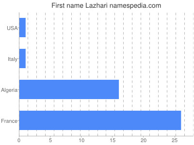 Given name Lazhari