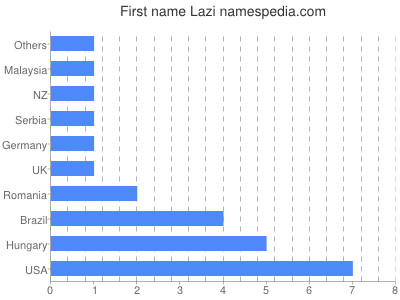 Given name Lazi