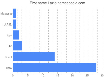 Given name Lazio