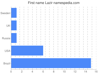 Given name Lazir