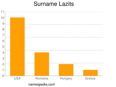 Surname Lazits