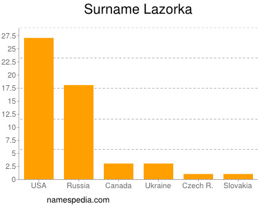 Familiennamen Lazorka