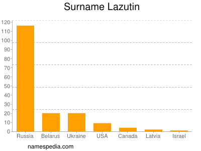 Surname Lazutin