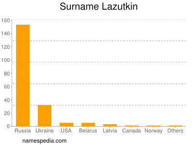 Familiennamen Lazutkin