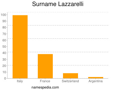Surname Lazzarelli