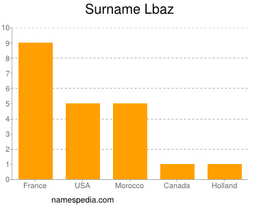 Surname Lbaz