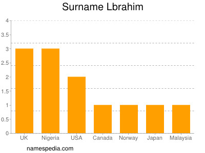 Surname Lbrahim