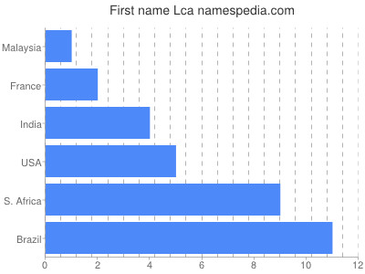 Given name Lca