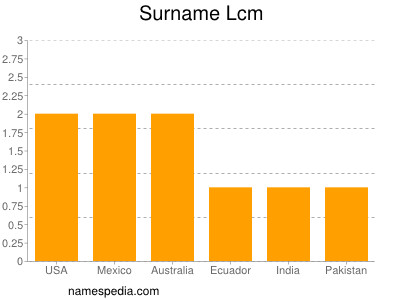 Surname Lcm
