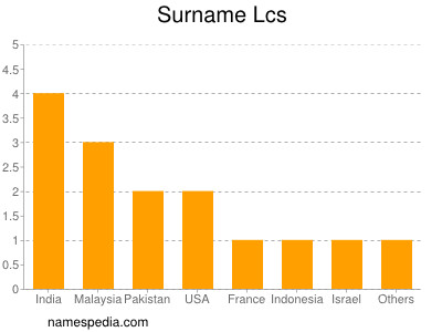 Surname Lcs