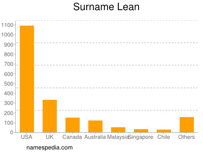 Surname Lean