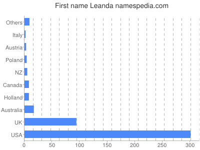 Given name Leanda