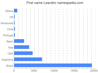 Given name Leandro