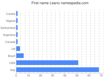 Given name Leano