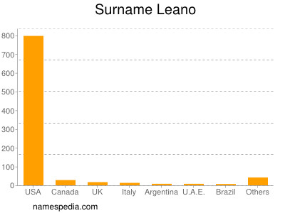 Surname Leano