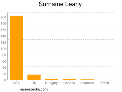 Surname Leany