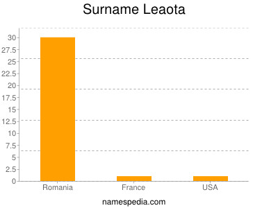 Surname Leaota