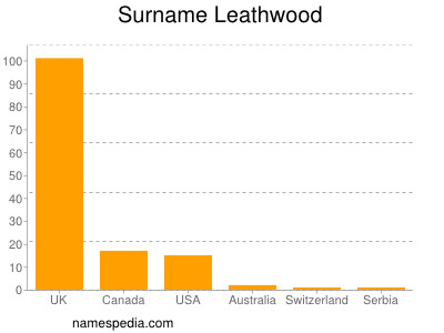 Surname Leathwood