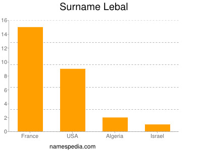Surname Lebal