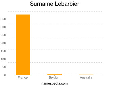 Surname Lebarbier