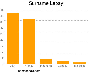 Surname Lebay