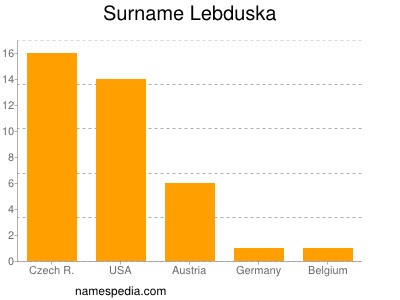 Surname Lebduska