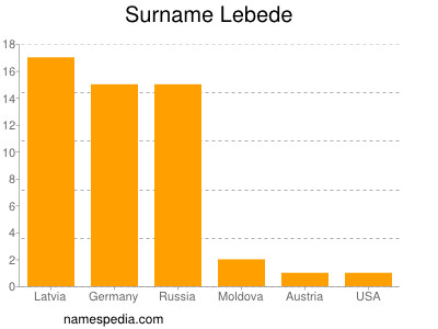 Surname Lebede