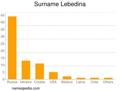Surname Lebedina