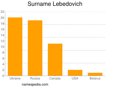 Surname Lebedovich