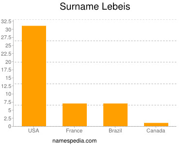Surname Lebeis