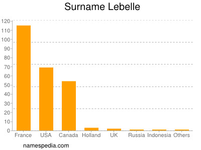 Surname Lebelle