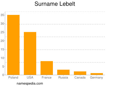 Surname Lebelt