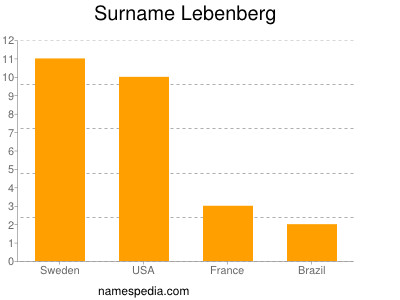 Surname Lebenberg