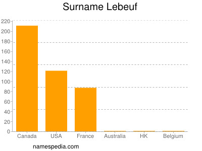 Surname Lebeuf