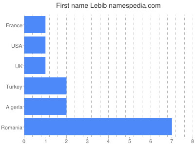 Given name Lebib